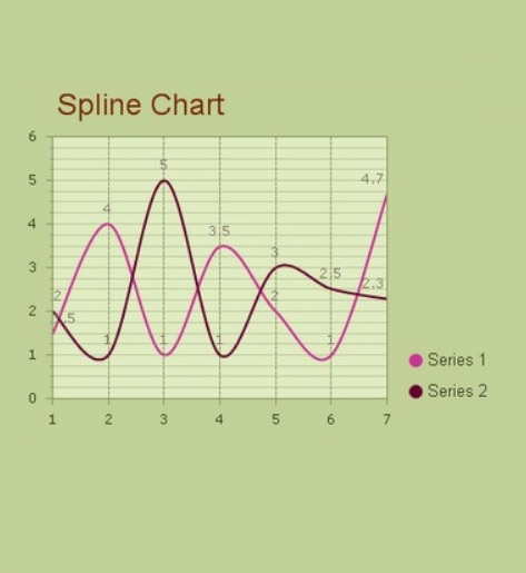 Spline Chart Example