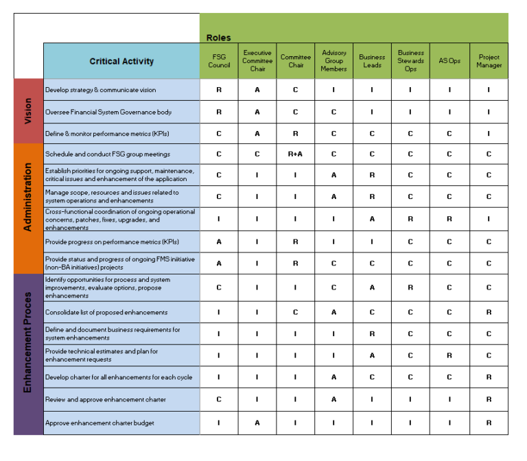 Sample RACI Chart Format | Free Sample Formats